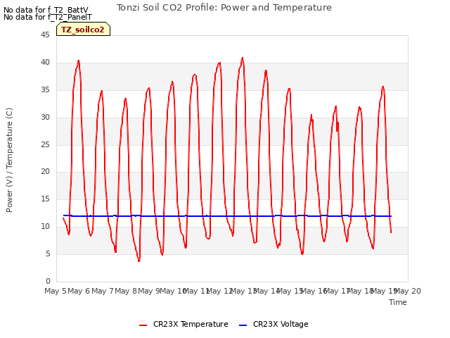 plot of Tonzi Soil CO2 Profile: Power and Temperature