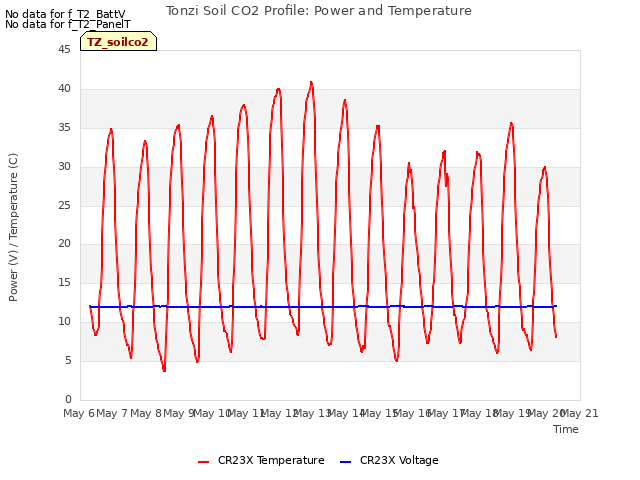 plot of Tonzi Soil CO2 Profile: Power and Temperature