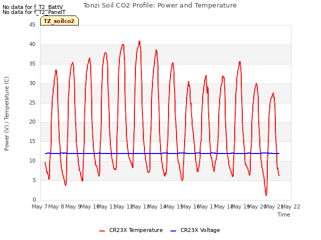 plot of Tonzi Soil CO2 Profile: Power and Temperature