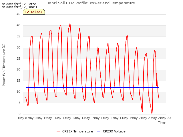 plot of Tonzi Soil CO2 Profile: Power and Temperature