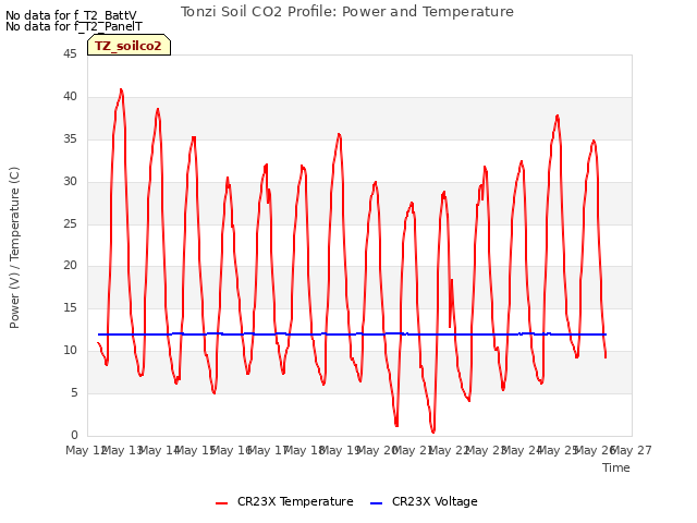 plot of Tonzi Soil CO2 Profile: Power and Temperature