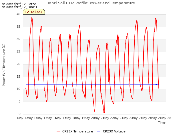 plot of Tonzi Soil CO2 Profile: Power and Temperature