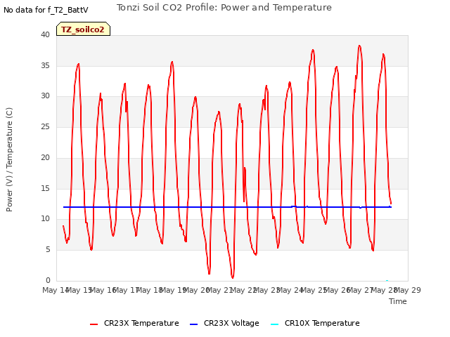 plot of Tonzi Soil CO2 Profile: Power and Temperature