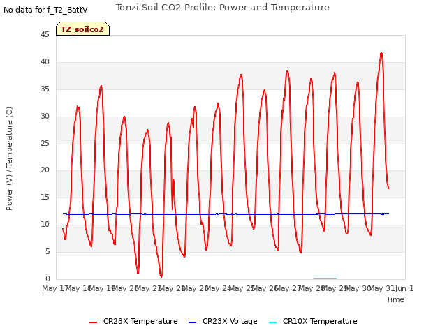 plot of Tonzi Soil CO2 Profile: Power and Temperature