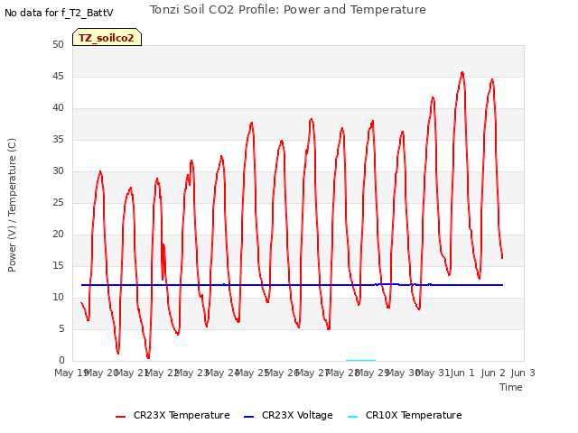 plot of Tonzi Soil CO2 Profile: Power and Temperature