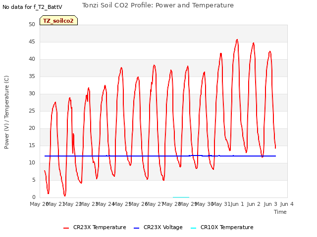 plot of Tonzi Soil CO2 Profile: Power and Temperature