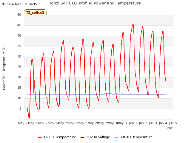 plot of Tonzi Soil CO2 Profile: Power and Temperature