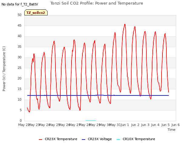 plot of Tonzi Soil CO2 Profile: Power and Temperature