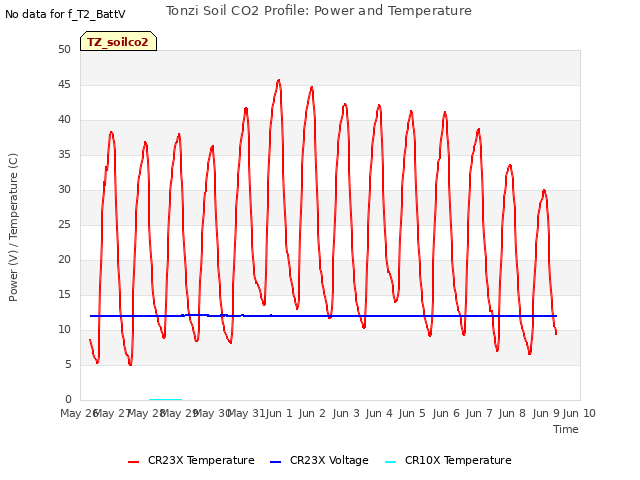 plot of Tonzi Soil CO2 Profile: Power and Temperature