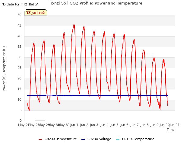 plot of Tonzi Soil CO2 Profile: Power and Temperature