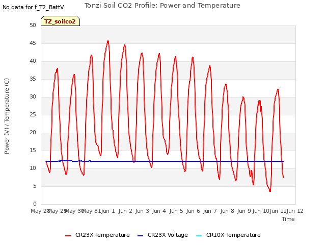 plot of Tonzi Soil CO2 Profile: Power and Temperature