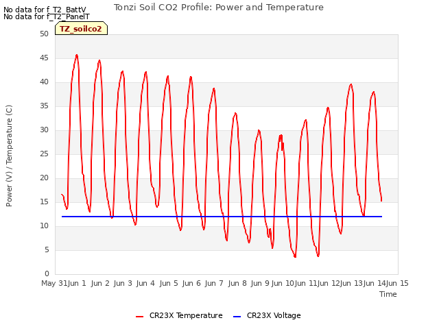 plot of Tonzi Soil CO2 Profile: Power and Temperature