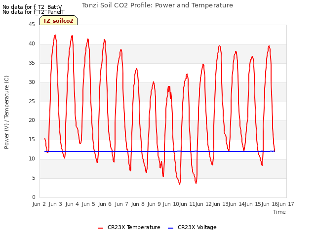 plot of Tonzi Soil CO2 Profile: Power and Temperature