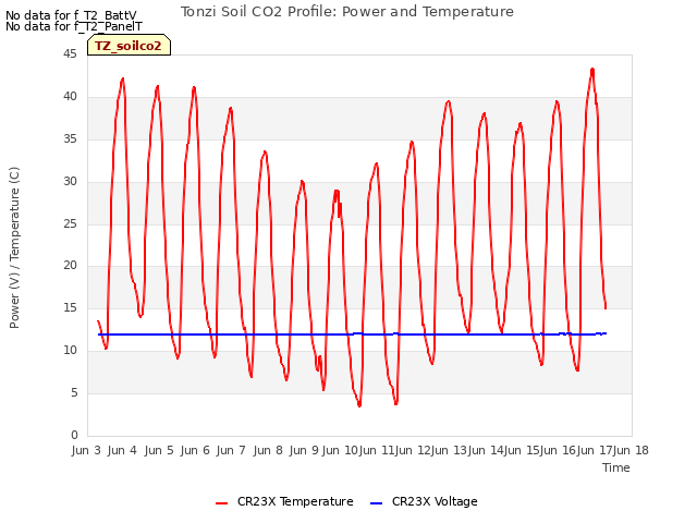 plot of Tonzi Soil CO2 Profile: Power and Temperature