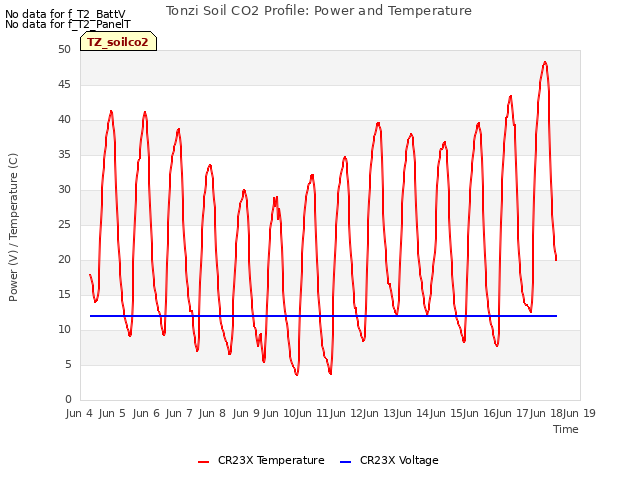 plot of Tonzi Soil CO2 Profile: Power and Temperature