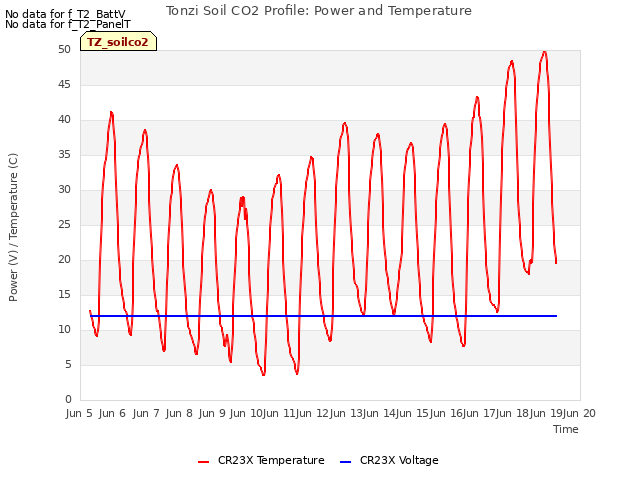 plot of Tonzi Soil CO2 Profile: Power and Temperature