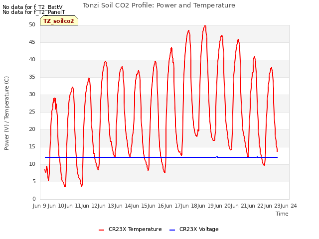 plot of Tonzi Soil CO2 Profile: Power and Temperature