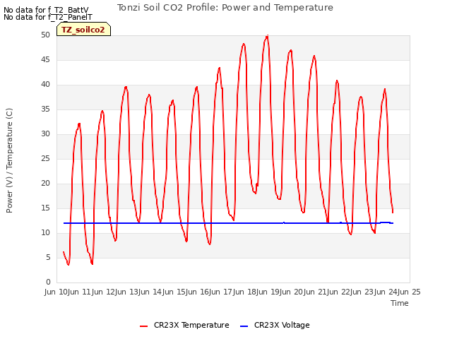 plot of Tonzi Soil CO2 Profile: Power and Temperature