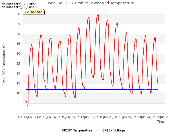 plot of Tonzi Soil CO2 Profile: Power and Temperature