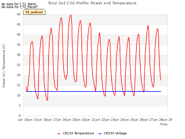 plot of Tonzi Soil CO2 Profile: Power and Temperature