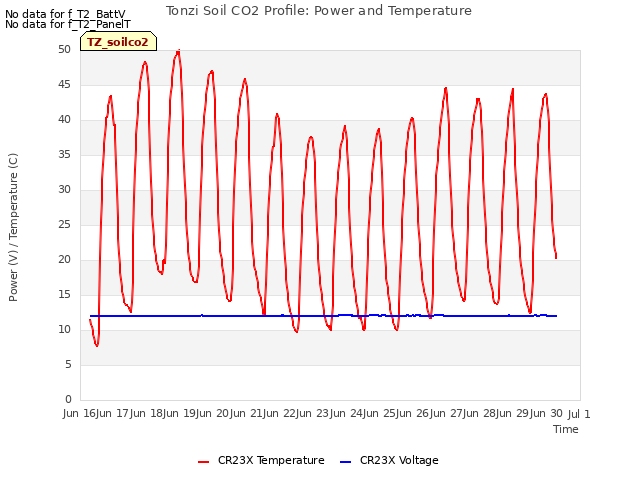 plot of Tonzi Soil CO2 Profile: Power and Temperature