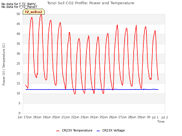 plot of Tonzi Soil CO2 Profile: Power and Temperature