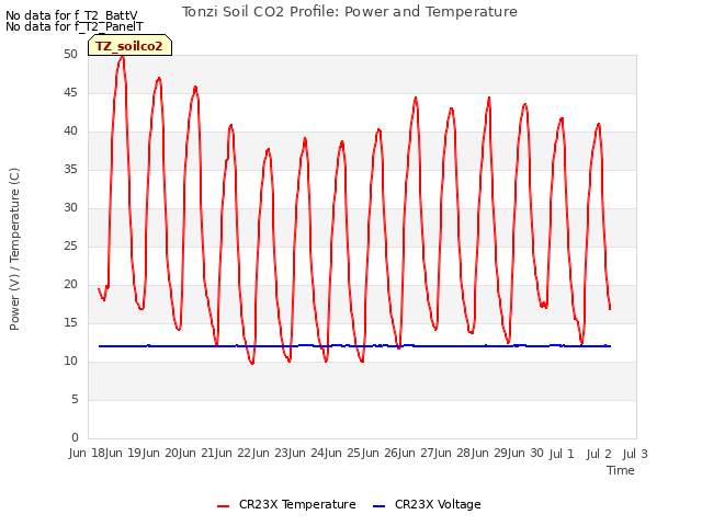 plot of Tonzi Soil CO2 Profile: Power and Temperature