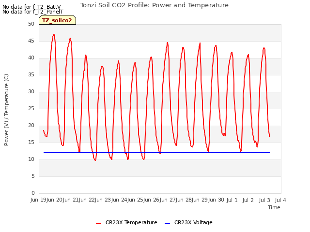 plot of Tonzi Soil CO2 Profile: Power and Temperature