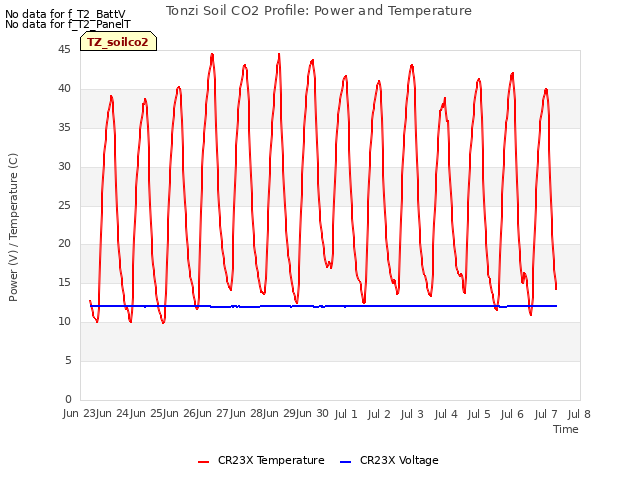 plot of Tonzi Soil CO2 Profile: Power and Temperature