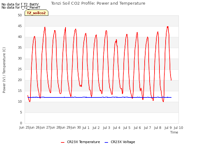 plot of Tonzi Soil CO2 Profile: Power and Temperature