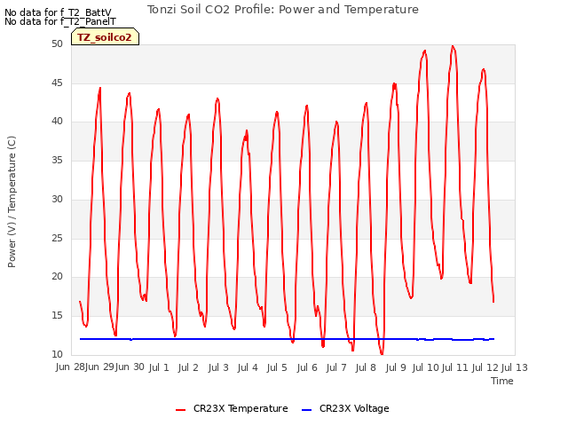 plot of Tonzi Soil CO2 Profile: Power and Temperature