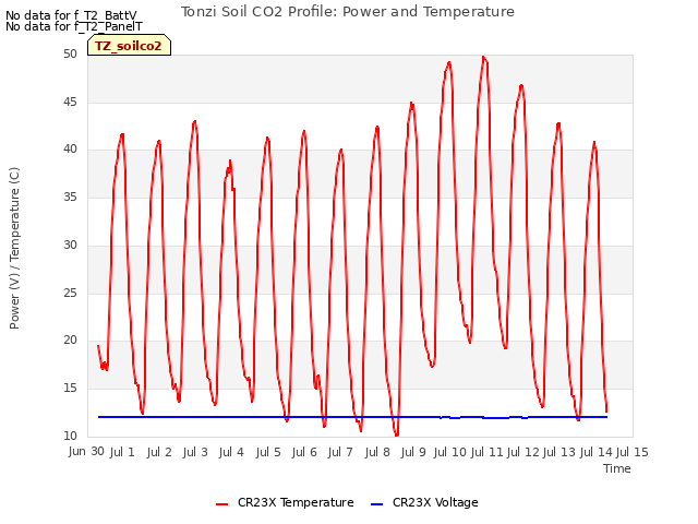 plot of Tonzi Soil CO2 Profile: Power and Temperature