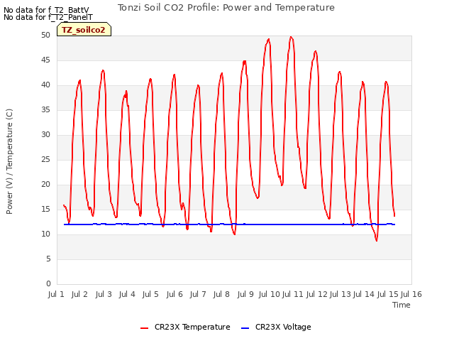 plot of Tonzi Soil CO2 Profile: Power and Temperature