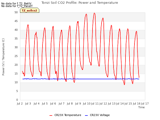 plot of Tonzi Soil CO2 Profile: Power and Temperature