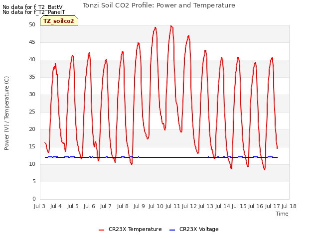 plot of Tonzi Soil CO2 Profile: Power and Temperature