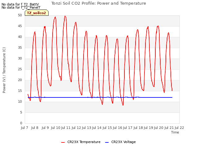 plot of Tonzi Soil CO2 Profile: Power and Temperature