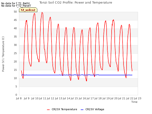 plot of Tonzi Soil CO2 Profile: Power and Temperature