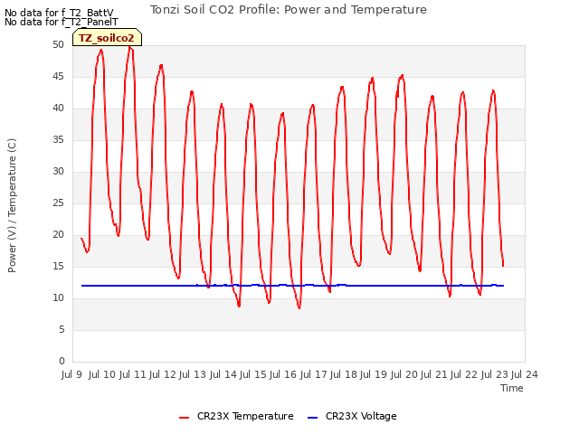 plot of Tonzi Soil CO2 Profile: Power and Temperature