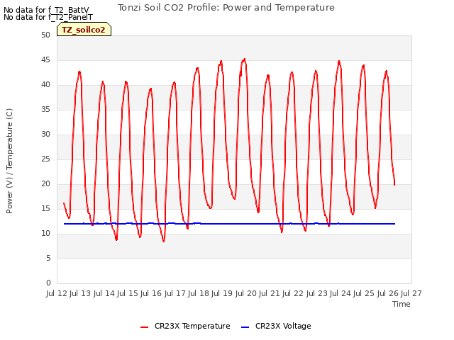 plot of Tonzi Soil CO2 Profile: Power and Temperature