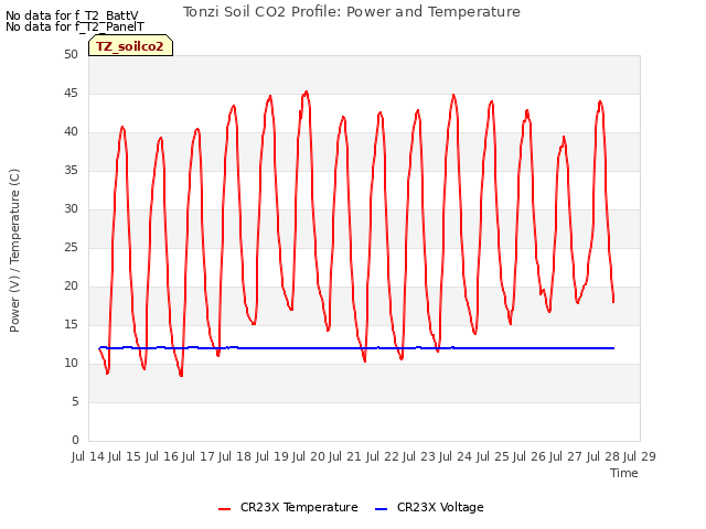 plot of Tonzi Soil CO2 Profile: Power and Temperature