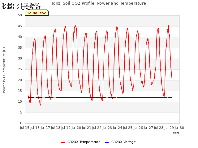 plot of Tonzi Soil CO2 Profile: Power and Temperature