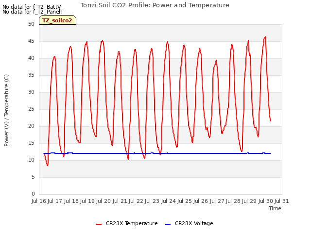 plot of Tonzi Soil CO2 Profile: Power and Temperature