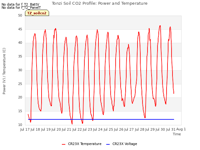 plot of Tonzi Soil CO2 Profile: Power and Temperature