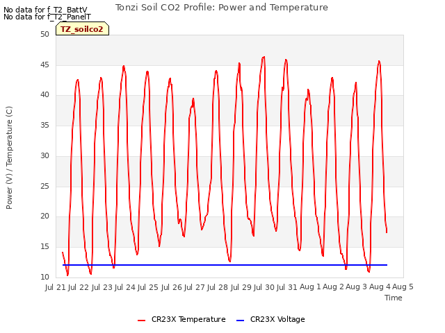 plot of Tonzi Soil CO2 Profile: Power and Temperature