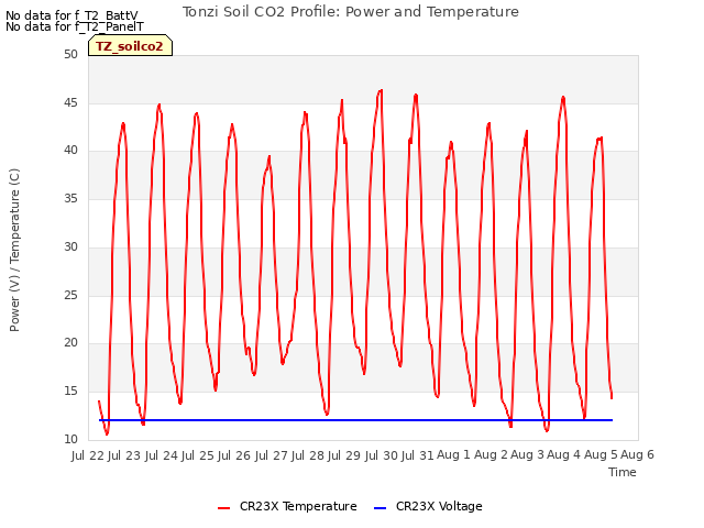 plot of Tonzi Soil CO2 Profile: Power and Temperature