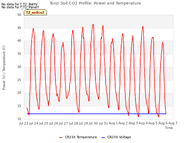 plot of Tonzi Soil CO2 Profile: Power and Temperature