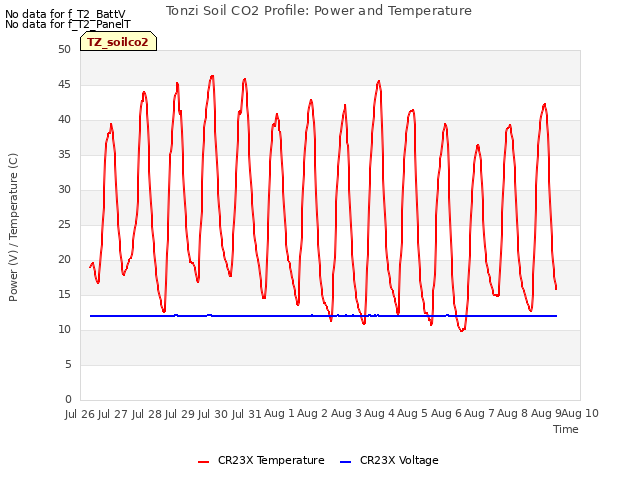 plot of Tonzi Soil CO2 Profile: Power and Temperature