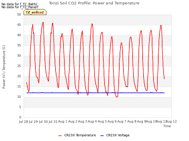 plot of Tonzi Soil CO2 Profile: Power and Temperature