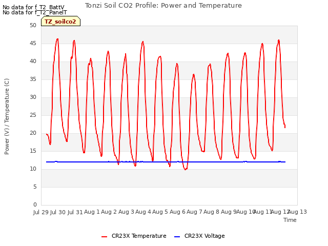 plot of Tonzi Soil CO2 Profile: Power and Temperature