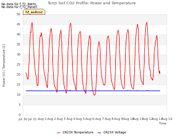 plot of Tonzi Soil CO2 Profile: Power and Temperature